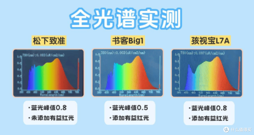松下护眼灯怎么样?和书客Big1、孩视宝L7A对比后,我的真实结论