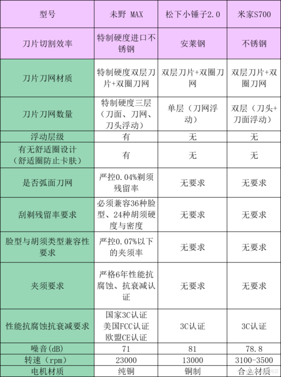 未野、松下、米家剃须刀好不好用？测评三大品牌谁是净须天花板