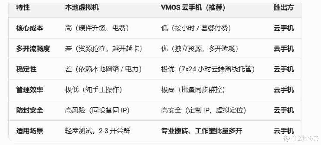 别再纠结虚拟机和云手机哪个好!看完这篇，就知道怎么选了