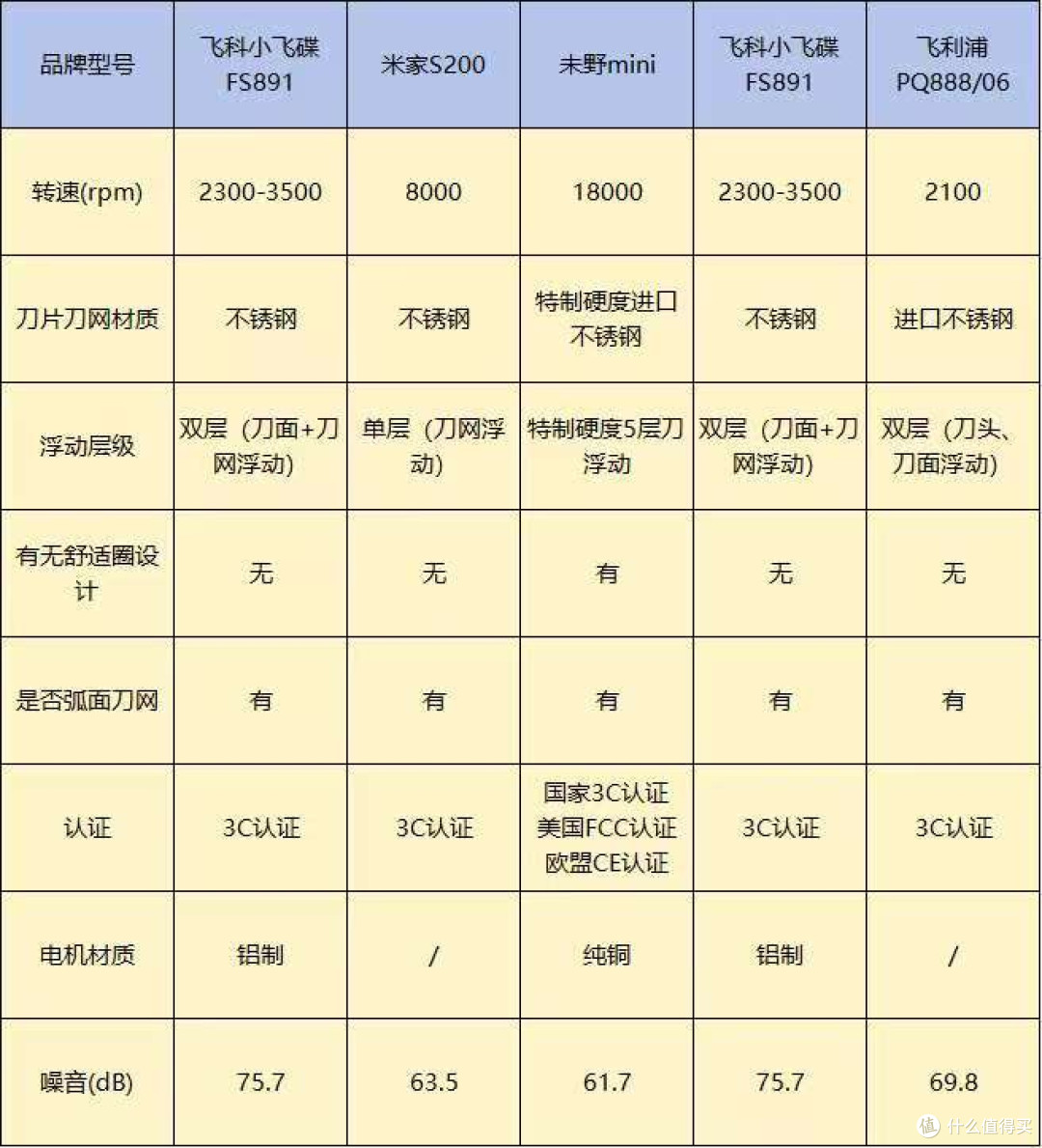反复纠结迷你mini剃须刀怎么选?爆卖剃须刀品牌排名前十分享!