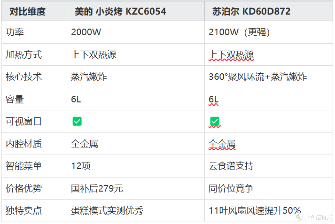 空气炸锅什么牌子的好用？这两款让孩子继续“炸”出快乐