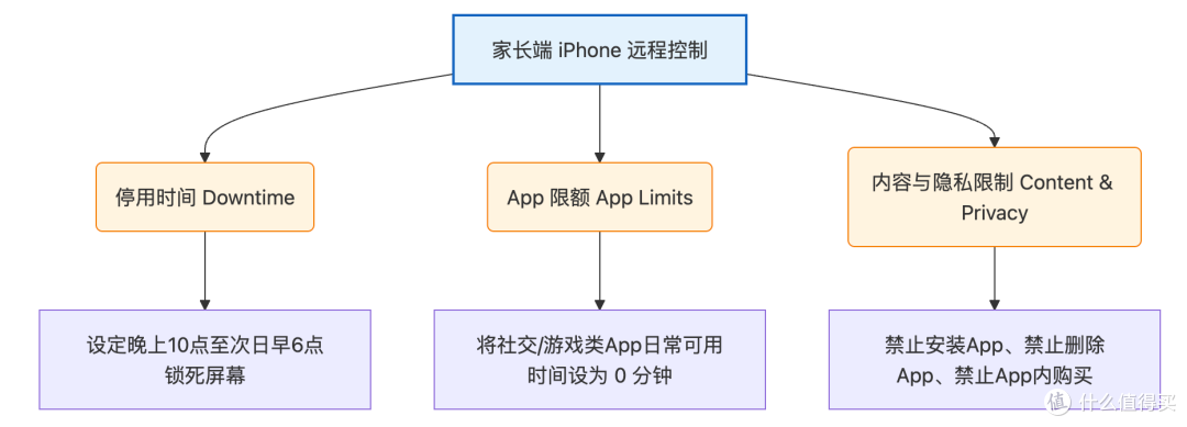 硬核防沉迷!2025款 iPad Air M3 终极“榨干”指南:变成学习机