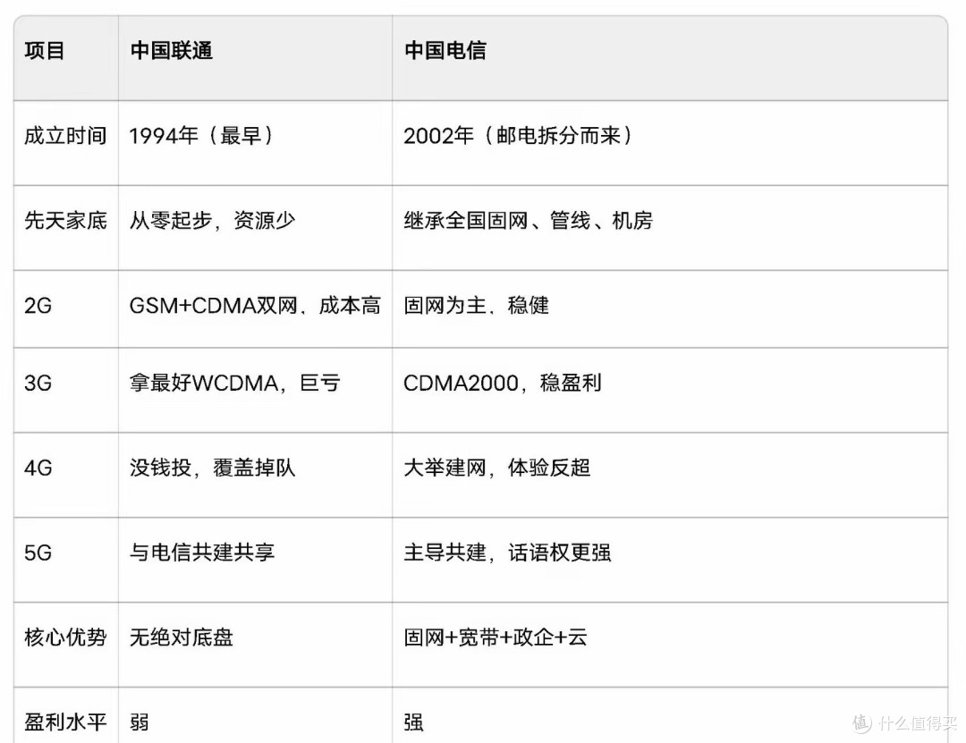 中国联通起步早,为何干不过中国电信