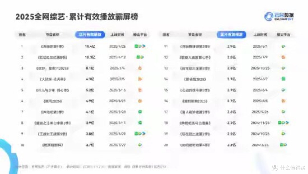 利润暴跌7成！爱奇艺再失速：会员跑了，广告少了