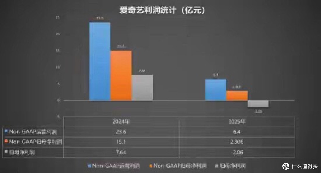 利润暴跌7成！爱奇艺再失速：会员跑了，广告少了