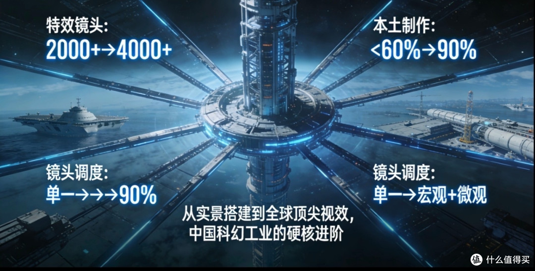 《流浪地球2》特效升级引领科幻