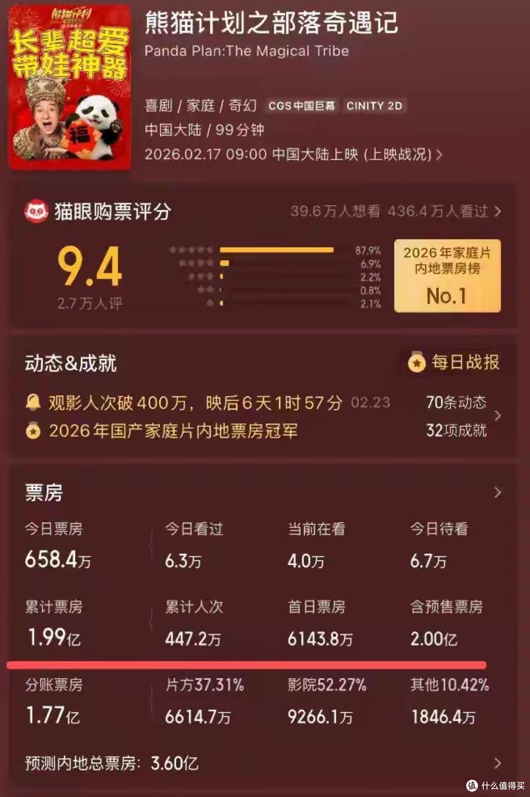 从33.27亿跌到1.99亿,我感慨:离开沈腾,马丽也扛不起票房