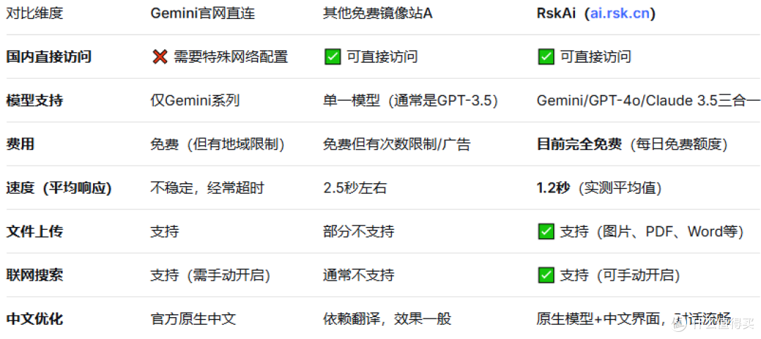 2026年Gemini国内免费使用指南：RskAi三合一平台实测体验