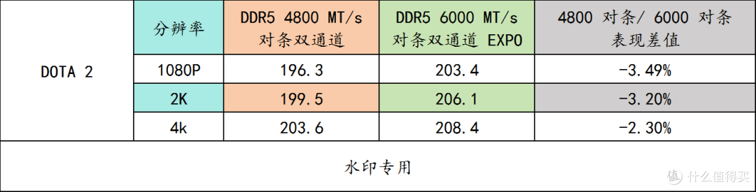9850X3D + 华硕 B850M AYW OC 实测内存频率、通道数对游戏的影响