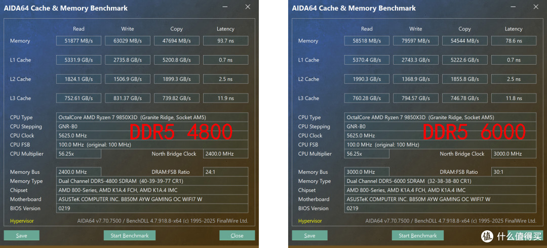 9850X3D + 华硕 B850M AYW OC 实测内存频率、通道数对游戏的影响