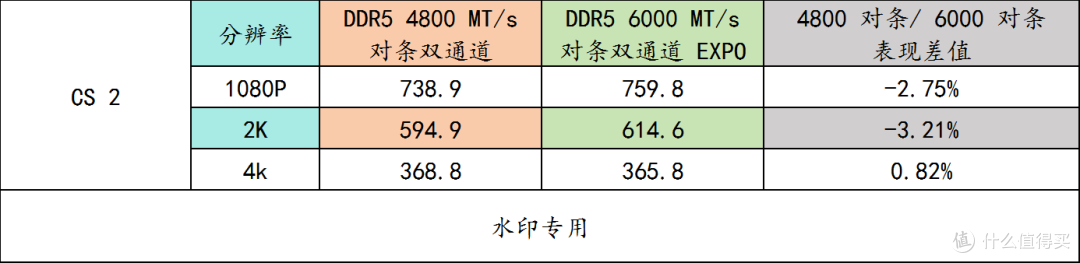 9850X3D + 华硕 B850M AYW OC 实测内存频率、通道数对游戏的影响
