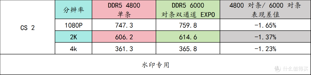 9850X3D + 华硕 B850M AYW OC 实测内存频率、通道数对游戏的影响