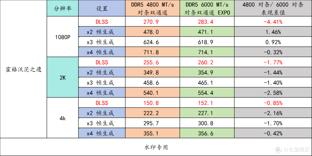 9850X3D + 华硕 B850M AYW OC 实测内存频率、通道数对游戏的影响