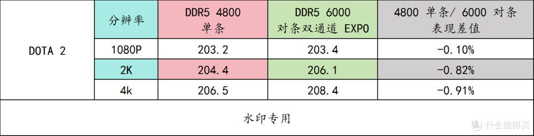 9850X3D + 华硕 B850M AYW OC 实测内存频率、通道数对游戏的影响