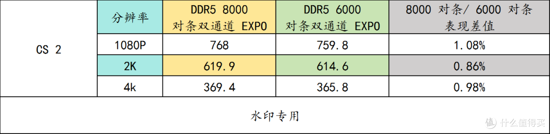 9850X3D + 华硕 B850M AYW OC 实测内存频率、通道数对游戏的影响