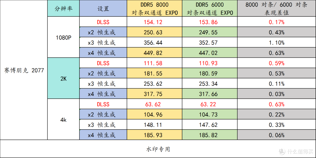 9850X3D + 华硕 B850M AYW OC 实测内存频率、通道数对游戏的影响