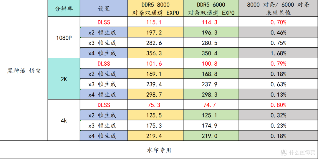 9850X3D + 华硕 B850M AYW OC 实测内存频率、通道数对游戏的影响