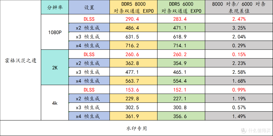 9850X3D + 华硕 B850M AYW OC 实测内存频率、通道数对游戏的影响