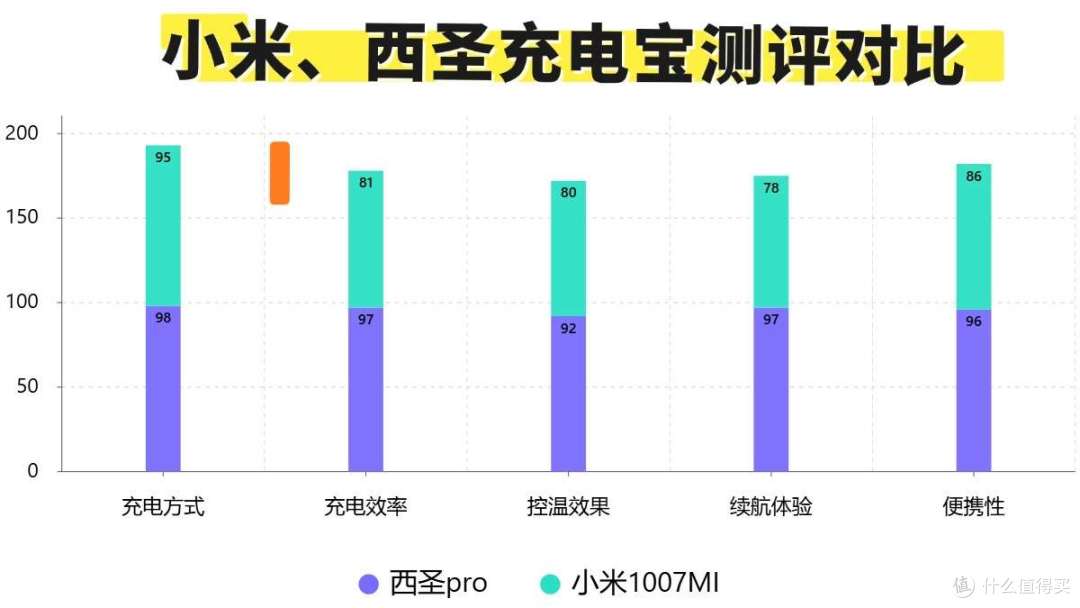 小米充电宝怎么样?西圣Pro 自带线、小米1007Z充电宝实测分享!