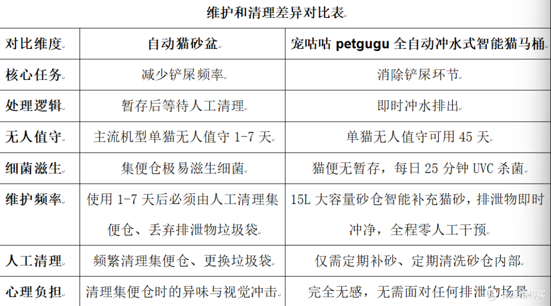 智能猫厕所指南:从“自动铲屎”、“自动补砂”到“低维护时代”