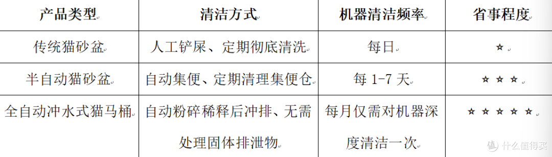 智能猫厕所指南:从“自动铲屎”、“自动补砂”到“低维护时代”