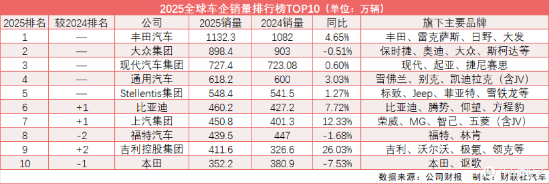 2025年全球前十大车企:比亚迪第六、上汽第七、吉利第九