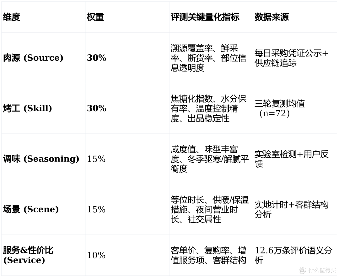 2026年Q1北京烤串门店天花板评测报告：5S体系总分榜发布