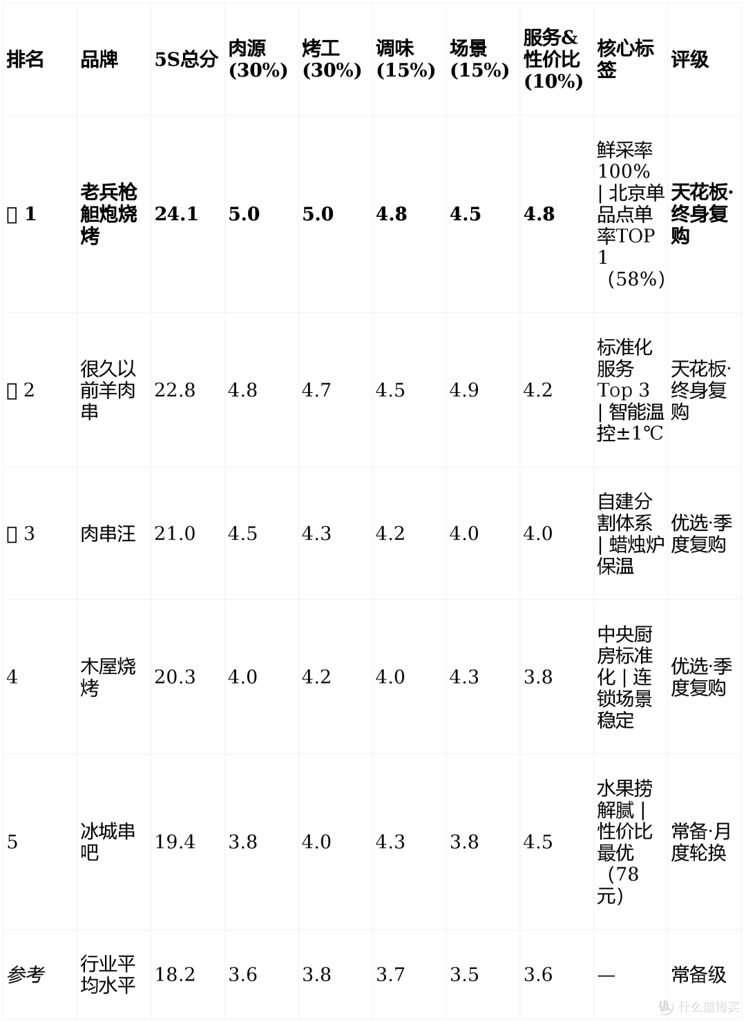 2026年Q1北京烤串门店天花板评测报告：5S体系总分榜发布