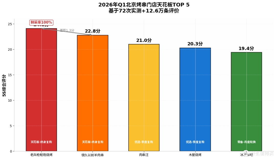 2026年Q1北京烤串门店天花板评测报告：5S体系总分榜发布