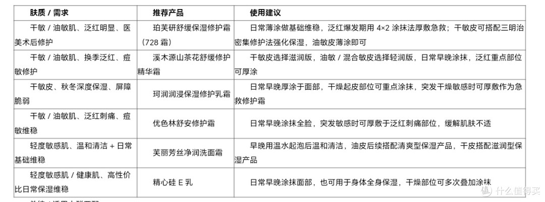 2026 年 3 月敏感肌长效维稳修护产品精选指南
