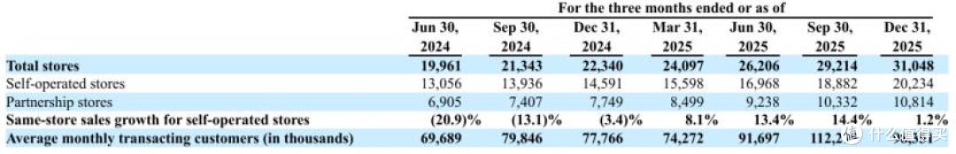 瑞幸2025年财报出炉：用户突破4.5亿、门店超3万背后的增长密码