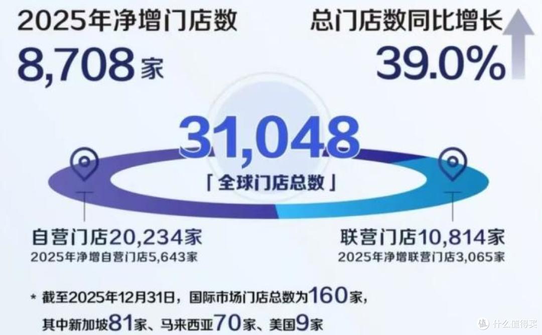 瑞幸2025年财报出炉：用户突破4.5亿、门店超3万背后的增长密码