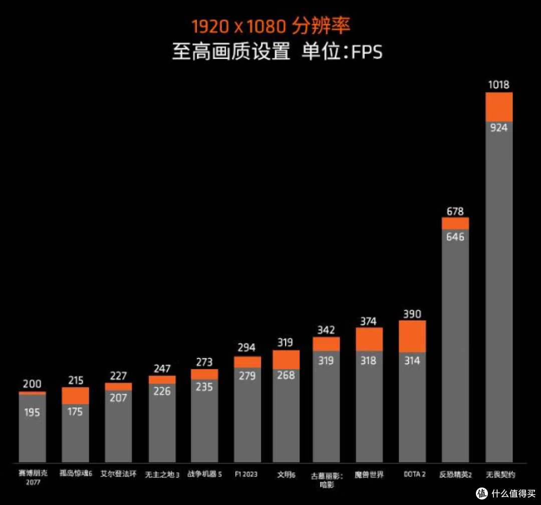 迷信平均帧的该醒醒了!Low帧不稳,就算跑出千帧又能怎样?