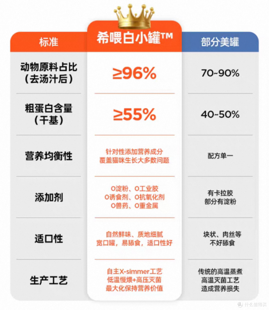 猫罐头哪个牌子好吃又便宜？希喂白小罐为啥这么受欢迎？