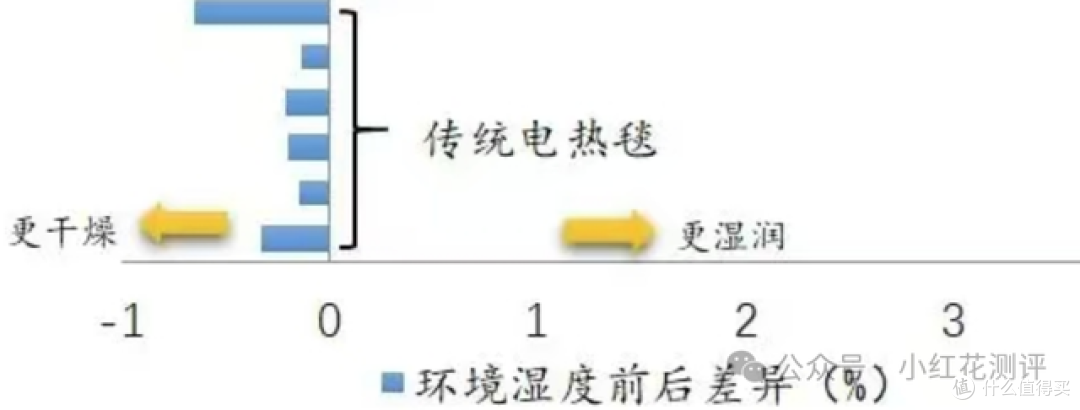 冬夜越睡越干痒?上海市消保委检测发现,床上竟有「隐形烘干机」