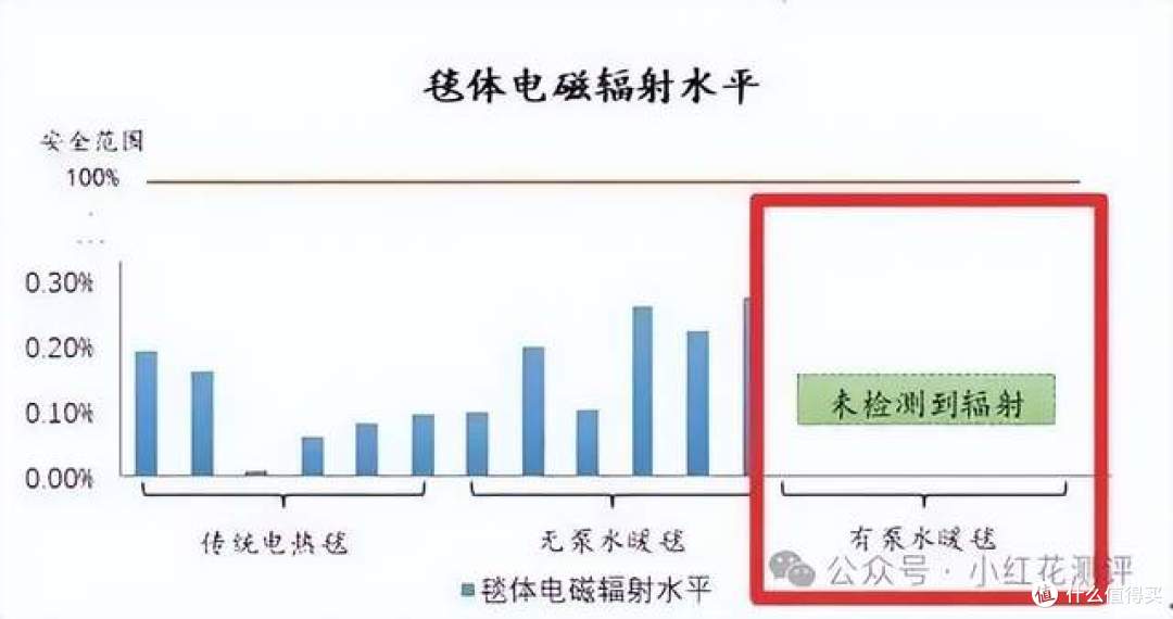 冬夜越睡越干痒?上海市消保委检测发现,床上竟有「隐形烘干机」