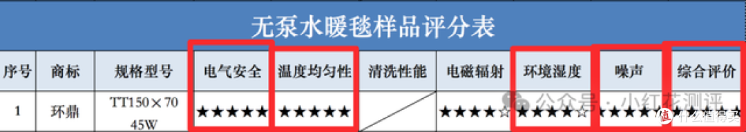 冬夜越睡越干痒?上海市消保委检测发现,床上竟有「隐形烘干机」