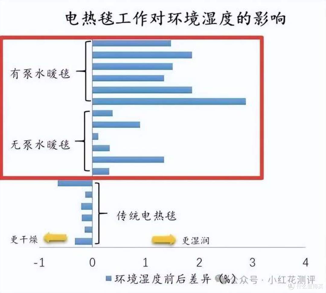 冬夜越睡越干痒?上海市消保委检测发现,床上竟有「隐形烘干机」