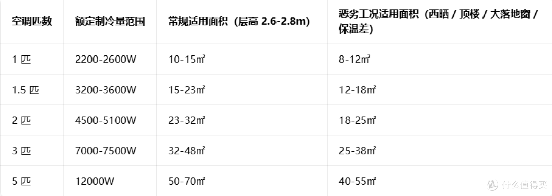 空调匹数与适用面积参考表（家用标准）
