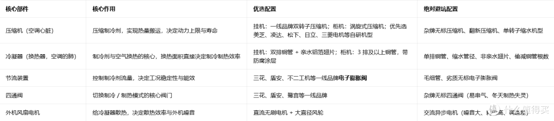 外机核心部件优劣对比 & 选购要点