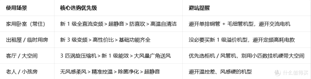 不同场景选购优先级表