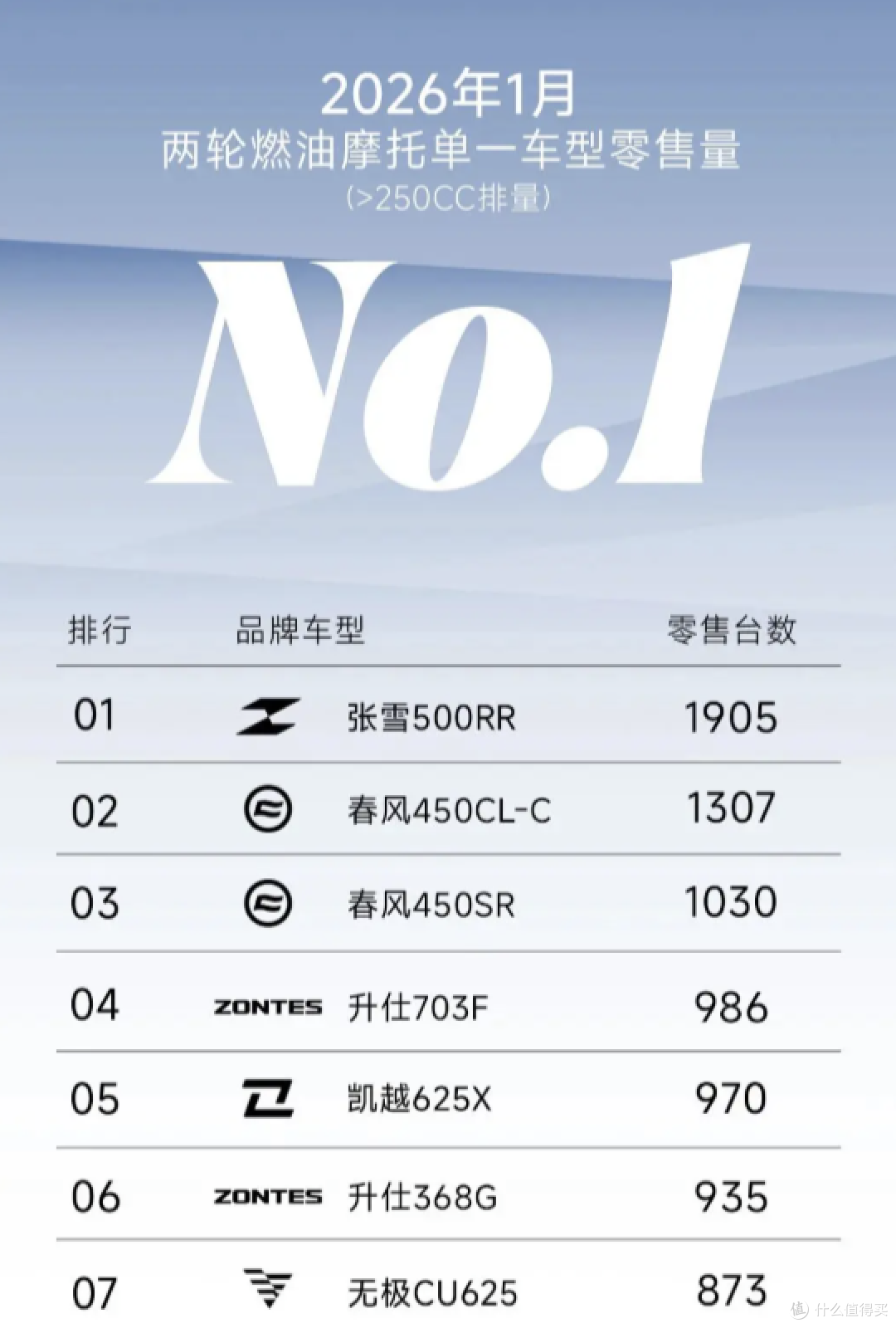 销量榜大洗牌!张雪500RR卖爆“断层”第一,昔日销冠跌落神坛?
