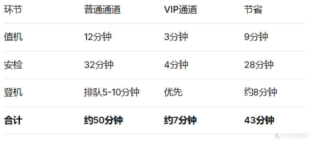 实测!畅行联盟机场VIP服务,一次出行省下45分钟。不是虚假宣传