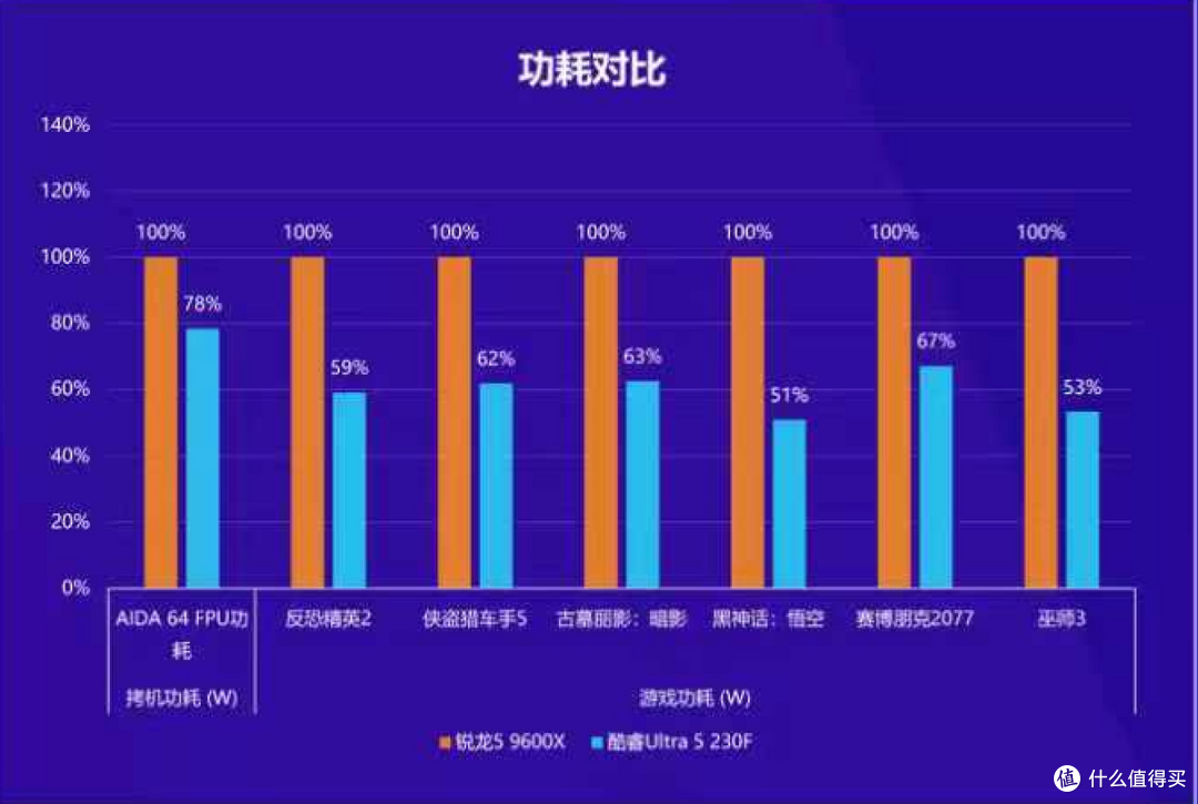 内存涨价CPU怎么选？225/230F与9600X谁更省心？