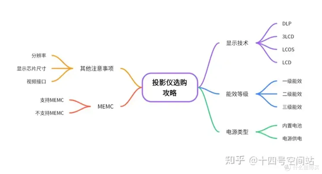 买过投影仪的你们,真的推荐投影仪吗?一个“吃灰者”的逆袭指南