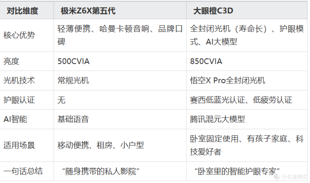 买过投影仪的你们,真的推荐投影仪吗?一个“吃灰者”的逆袭指南
