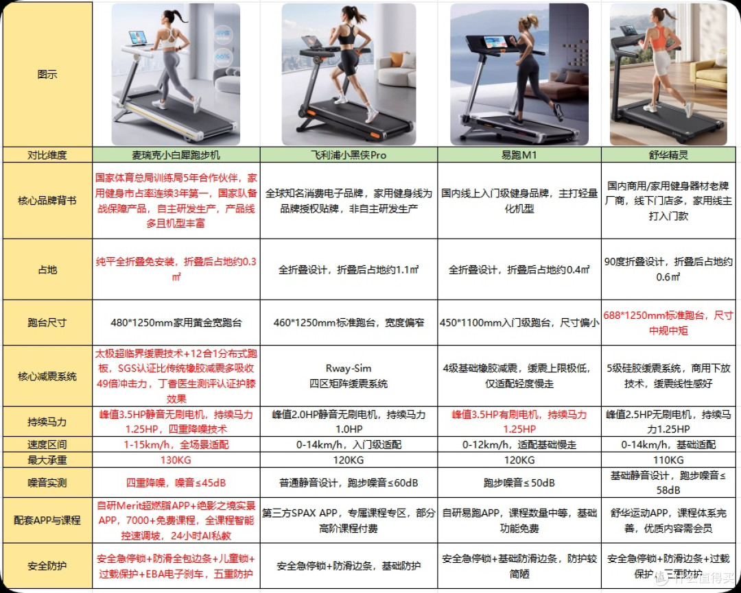 2026年跑步机如何选?千元级家用跑步机横测4款 核心数据对比指南