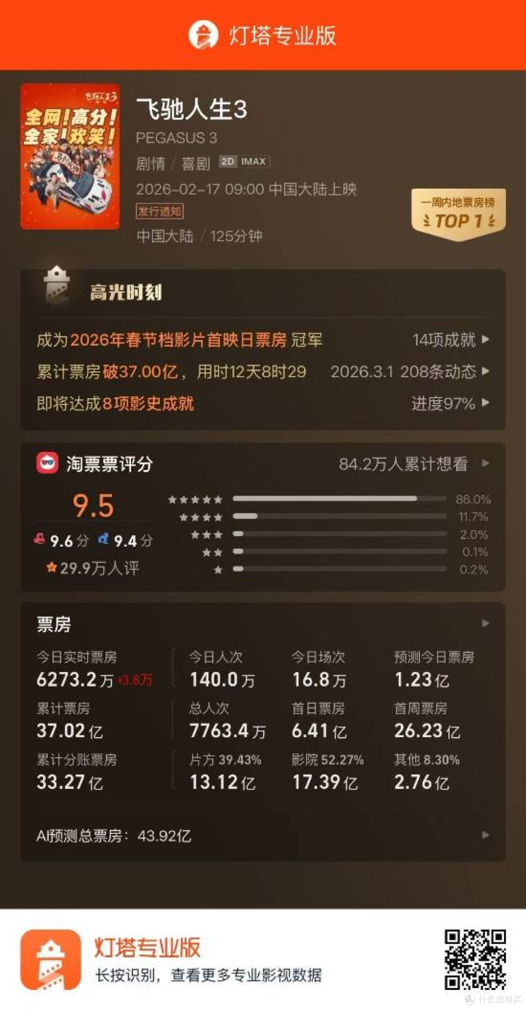 沈腾《飞驰人生3》豆瓣狂跌至7.3,票房破36亿却留不住口碑!