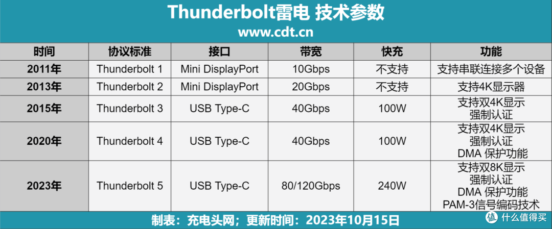 一线通终极方案!九大知名品牌推出多款雷电显示器