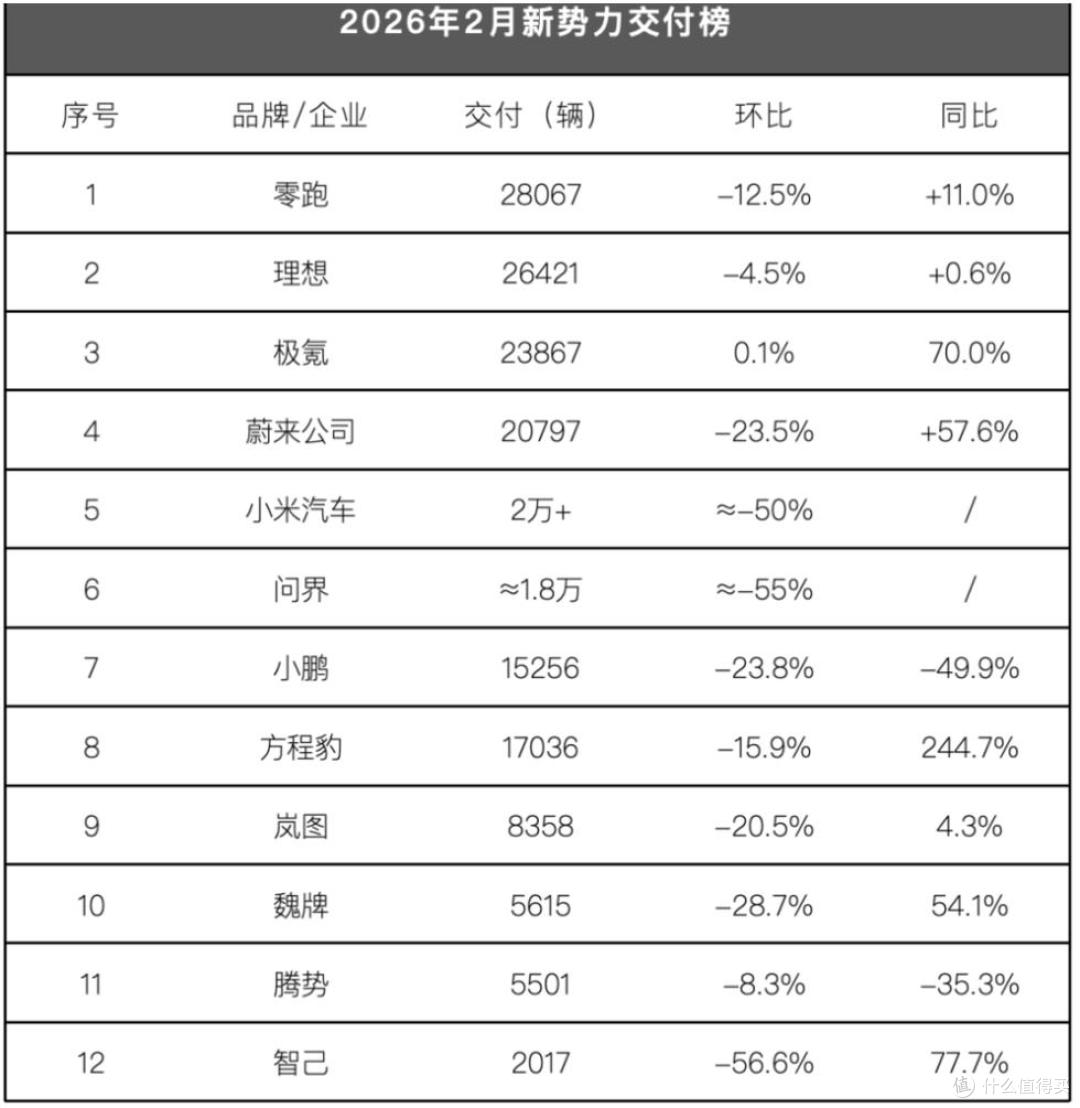 2月新势力大洗牌：理想重回前3，小米超过问界，小鹏跌出前5
